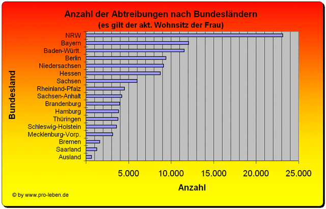 Abtreibung Statistik Daten